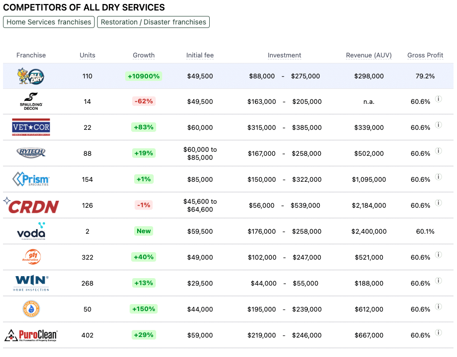 All Dry Services franchise competitors